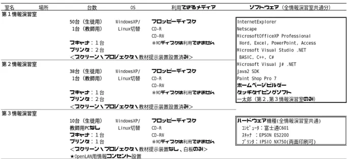 表 2    情報演習室の機器とソフトウェア構成  室名 場所 台数 OS 利用できるメディア ソフトウェア（全情報演習室共通分） 第１情報演習室 50台（生徒用） WindowsXP/ フロッピーディスク InternetExplorer  1台（教師用）  Linux切替 CD-R Netscape CD-RW MicrosoftOfficeXP Professional スキャナ：１台 ※MOディスクは利用できません  Word, Excel, PowerPoint, Access プリンタ：２台 M