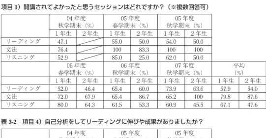 表 3-1 2004 〜 2006 年度の「集中英語合宿」アンケート結果（抜粋） 項目 1）開講されてよかったと思うセッションはどれですか？（※複数回答可） 04 年度 秋学期末（%） 05 年度 春学期末（%） 05 年度 秋学期末（%） １年生 ２年生 １年生 ２年生 １年生 ２年生 リーディング 47.1 55.0 50.0 54.0 50.0 文法 76.4 100 83.3 100 100 リスニング 52.9 85.0 25.0 62.0 50.0 06 年度 春学期末（%） 06 年度 秋学期