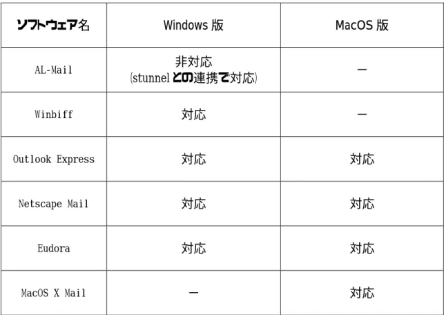 表 1  H16 年 2 月現在 SSL 対応状況  ソフトウェア名  Windows 版  MacOS 版  AL-Mail  非対応  （stunnel との連携で対応）  −  Winbiff  対応  −  Outlook Express  対応  対応  Netscape Mail  対応  対応  Eudora  対応  対応  MacOS X Mail  −  対応      25