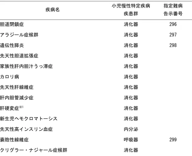 表 1 研究対象疾病と小児慢性特定疾病および指定難病との関係  疾病名  小児慢性特定疾病 疾患群  指定難病 告示番号  胆道閉鎖症  消化器  296  アラジール症候群  消化器  297  遺伝性膵炎  消化器  298  先天性胆道拡張症  消化器  家族性肝内胆汁うっ滞症  消化器  カロリ病  消化器  先天性肝線維症  消化器  肝内胆管減少症  消化器  肝硬変症 ※1 消化器  新生児ヘモクロマトーシス  消化器  先天性高インスリン血症  内分泌  嚢胞性線維症  呼吸器  299  
