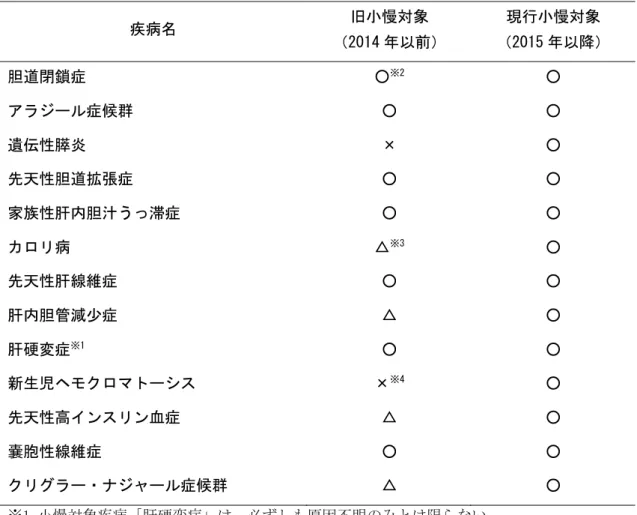 表 2 研究対象疾病と新旧小慢における対象疾病との関係  疾病名  旧小慢対象  （2014 年以前）  現行小慢対象  （2015 年以降）  胆道閉鎖症  ○ ※2 ○  アラジール症候群  ○  ○  遺伝性膵炎  ×  ○  先天性胆道拡張症  ○  ○  家族性肝内胆汁うっ滞症  ○  ○  カロリ病  △ ※3 ○  先天性肝線維症  ○  ○  肝内胆管減少症  △  ○  肝硬変症 ※1 ○  ○  新生児ヘモクロマトーシス  × ※4 ○  先天性高インスリン血症  △  ○  嚢胞性線維