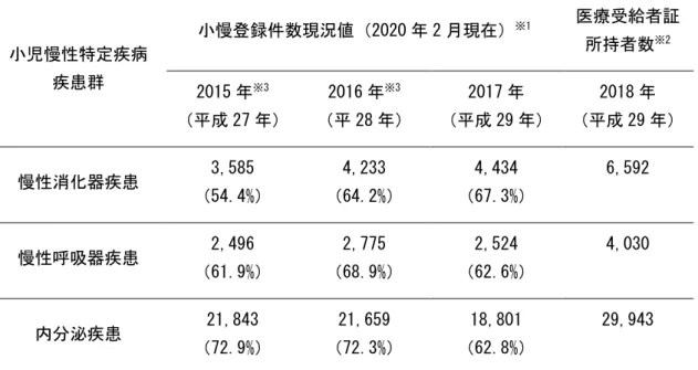 表 3 小慢登録件の進捗状況（令和 2 年 2 月現在の推定値）  小児慢性特定疾病  疾患群  小慢登録件数現況値（2020 年 2 月現在） ※1 医療受給者証 所持者数※2 2015 年 ※3 （平成 27 年）  2016 年 ※3 （平 28 年）  2017 年  （平成 29 年）  2018 年  （平成 29 年）  慢性消化器疾患  3,585  （54.4%）  4,233  （64.2%）  4,434  （67.3%）  6,592  慢性呼吸器疾患  2,496  （61.9%）