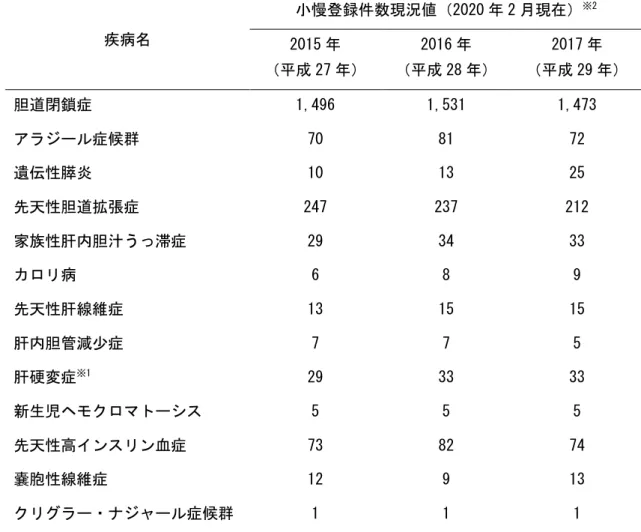 表 4 研究対象疾病ごとの小慢登録件数の現況値  疾病名  小慢登録件数現況値（2020 年 2 月現在） ※2 2015 年  （平成 27 年）  2016 年  （平成 28 年）  2017 年  （平成 29 年）  胆道閉鎖症  1,496  1,531  1,473  アラジール症候群  70  81  72  遺伝性膵炎  10  13  25  先天性胆道拡張症  247  237  212  家族性肝内胆汁うっ滞症  29  34  33  カロリ病  6  8  9  先天性肝線維症 