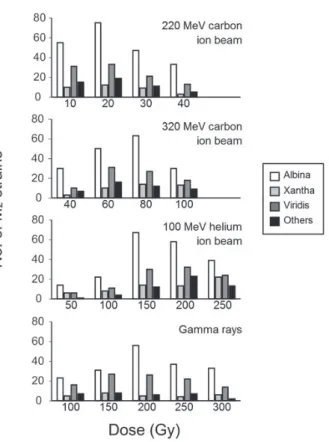 Fig. 9. Frequency  distribution  of  the  different  types  of  chlorophyll mutants induced by ion beam and gamma  ray irradiation.