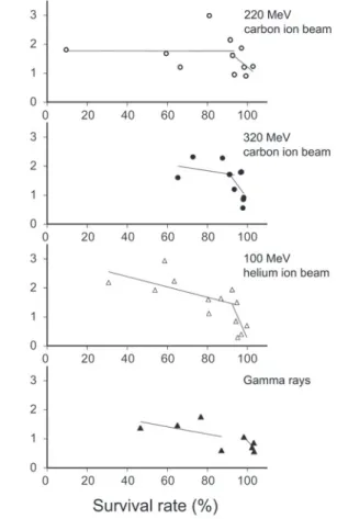 Fig. 3. Effect of ion beam and gamma ray irradiation on  mutation induction.