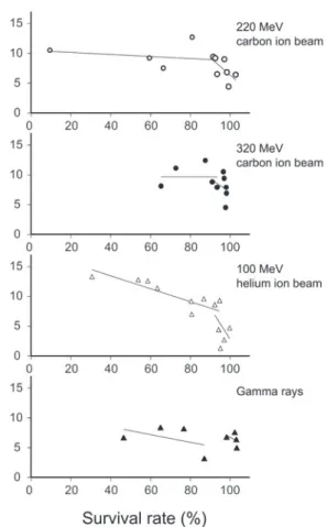 Fig. 5. Relationship  between  sur vival  rate  and  mutation  frequency per M 1  plant.