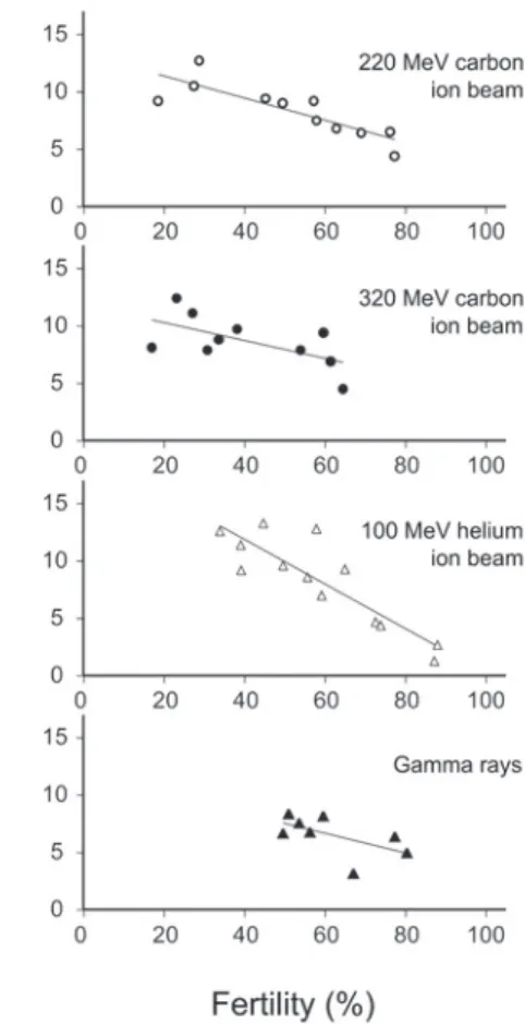 Fig. 7. Relationship between fertility and mutation frequency  per M 1  plant.