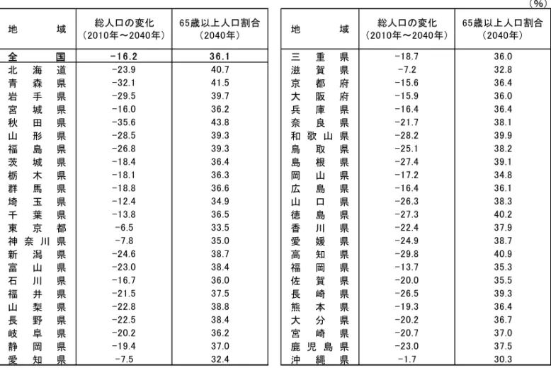 図表 9  地方公共団体での今後の人口変化  都道府県別の今後の人口変化  市区町村別の今後の人口変化  （注）  下図では全1683市区町村の分布を示している。例えば、左図は「人口が40～60%減少する市区          町村数は371」を、右図は「65歳以上人口の割合が20～30%の市区町村数は78」を意味する。  （出所）国立社会保障・人口問題研究所｢日本の地域別将来推計人口（平成25年3月推計）｣より          野村資本市場研究所作成 全国- 1 6 