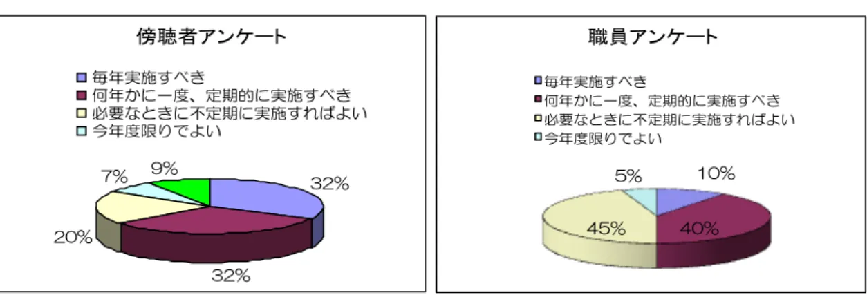 図表 12  近江八幡市の公開事業診断に関する傍聴者、職員の評価  ５）予算への反映状況  公開事業診断の目的は､経費節減に重きに置いたものではなく､それぞれの事業がどうあ るべきかという視点を重視したことから、事業自体のあり方や行政組織の見直しにも繋が ったことは、今回の大きな効果である。平成 23 年度に見込まれる財政効果額は下表のとお りである。 図表 13  近江八幡市公開事業診断の予算への反映状況  項   目  財政効果額（千円）  受益者負担の適正化による効果  696  事業見直しによる効果