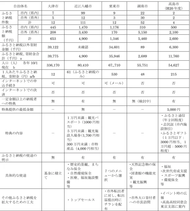 図表 24  滋賀県自治体のふるさと納税の事例（平成 21 年度）  自治体名 大津市 近江八幡市 栗東市 湖南市 高島市 （ H20 年度） ふるさ と納税 件数 市内（県内） 7  99  9  22  2 市外（県外）5 12 3 30 2  計 12  111  12  52  4  ふるさ と納税 額 （千円） 市内（県内） 445  1,470  1,176  310  500 市外（県外）208 3,430 170 5,150  2,100 計653 4,900 1,346 5,460 2,6