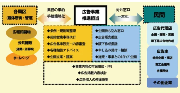 図表 31  横浜市の広告事業推進体制  （出所）横浜市資料 特定の地域、対象者を絞って PR を可能とする自治体の持つ媒体を使っての広告は企業に とって大きな価値を持っている。しかしながら、多くの自治体では広告事業を各課に任せ、 その場対応をしており、庁内全体の動きとはなっていないのが現状である。体制を整え、 戦略を策定し、企業との連携を強めることができれば、広告収入増の余地は相当程度ある ものと推察される。 おわりに  自治体の裁量で検討可能な主要な財源について増収を図るための方策、アイデアを整理 した