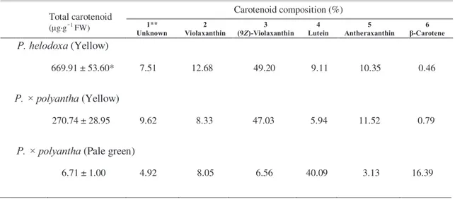 Table 1.  Carotenoid composition in the petals of  Primula  species