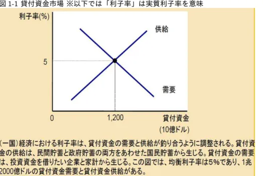 図 1-1 貸付資金市場 ※以下では「利子率」は実質利子率を意味