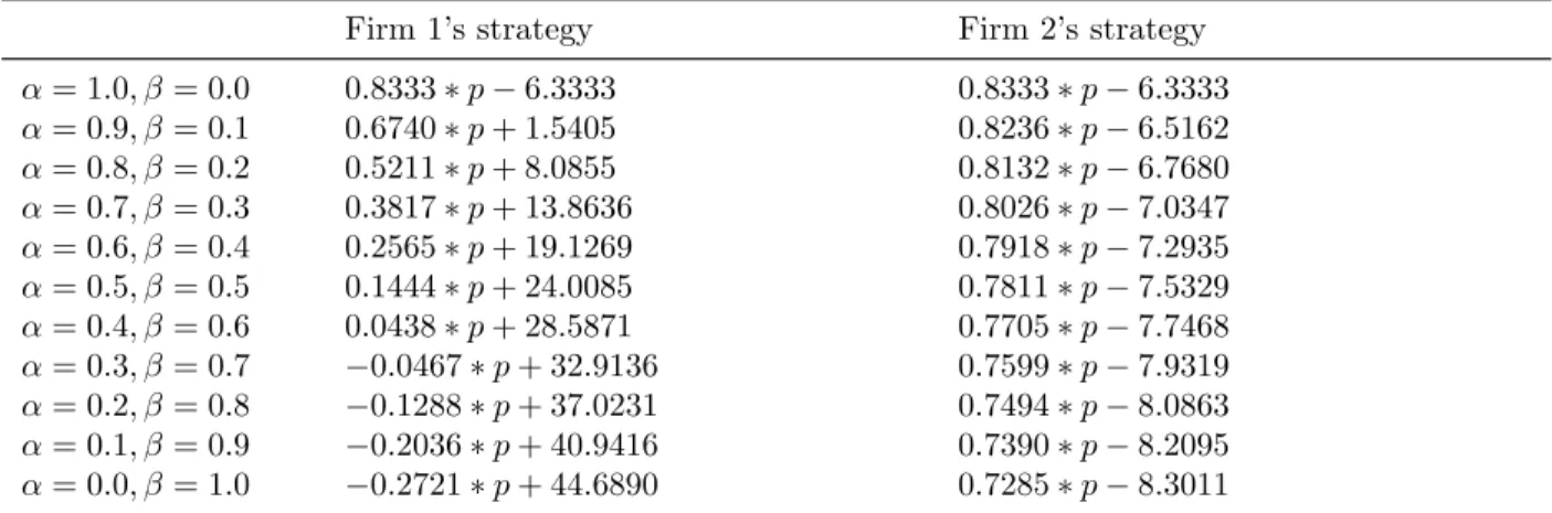 Table 2: Markov perfect Nash equilibrium strategies (benchmark)