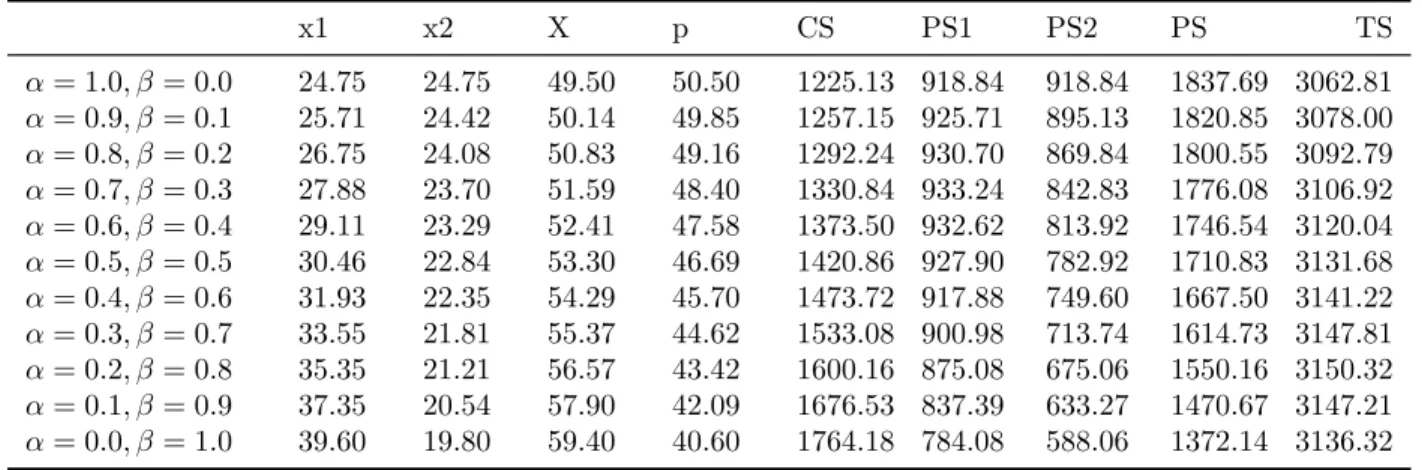 Table 5: Steady-state outcomes in the static game (benchmark)
