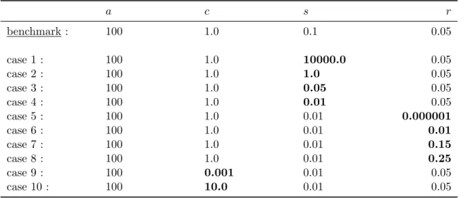 Table B-1: Robustness checks for numerical analysis