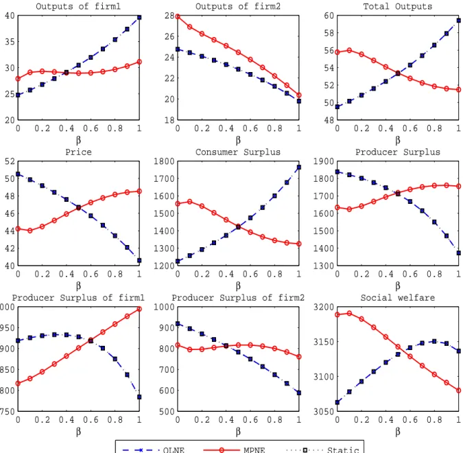Figure B-1: Comparison of the steady-state values under alternative equilibrium concept [Limit- [Limit-price (s = 10000.0) case: a = 100, s = 10000, r = 0.05, c = 1.0]