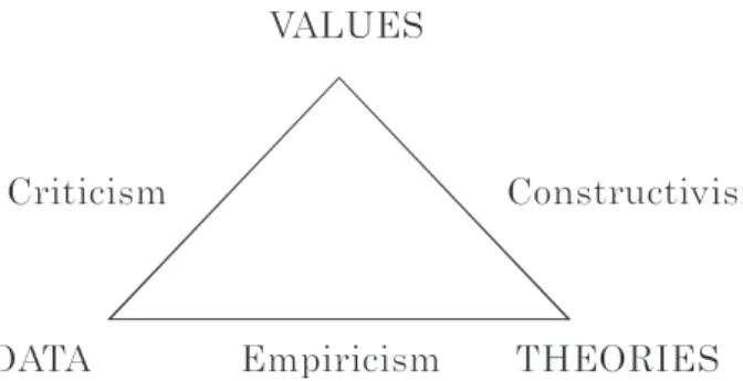 図 1　The Data-Theories-Values Triangle