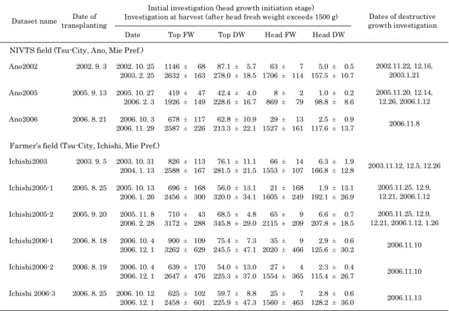 Table 1 　 Dates of transplanting and investigation, and growth of cabbage in the nine datasets.