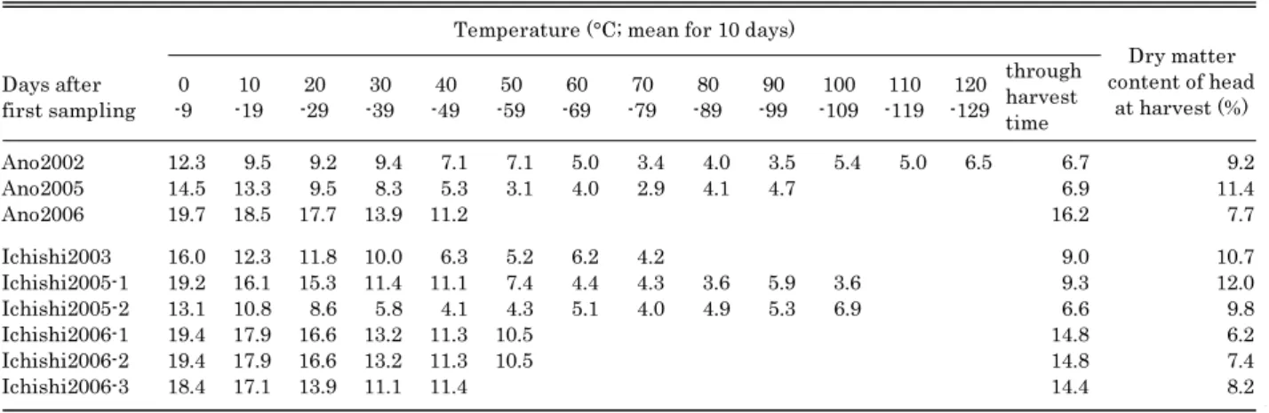 Table 2 　 Daily air temperature after ﬁrst sampling in the nine datasets.