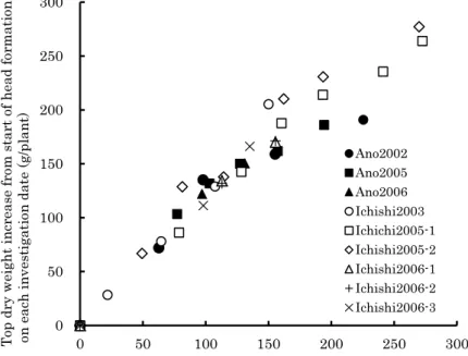 Fig. 1 Relationship between top dry weight increase of cabbage and intercepted solar  radiation per plant from start of head formation to harvest in each dataset.