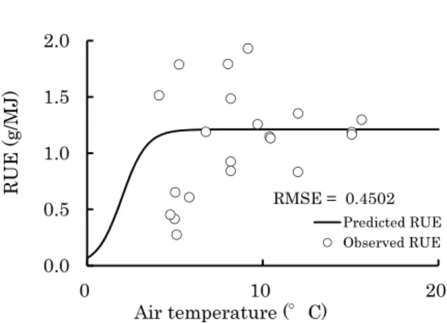 Fig. 3 Predicted ( 　　 ) and observed ( ○ ) distributions  of dry matter to head (DDHs) versus head leaf  number (HLN)