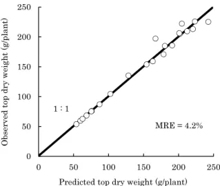Fig. 7 Relationship between observed and predicted  head dry weights of all datasets in Table 1  except Anou 2005 and Ichishi 2005-1