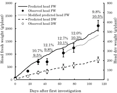 Fig. 9 Predicted and observed head fresh weights (FW) and dry weights (DW) in the Ichishi2005-2 dataset.