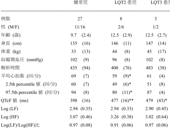 表 1.  参加者の Profiles（6 歳以上のみ）  ----------------------------------------------------------------------------------------------------------------        健常児  LQT2 患児      LQT3 患児  -------------------------------------------------------------------------------