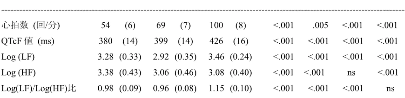 表 2.  健常児、 QT 延長症候群児の心拍数帯毎の QTc 値と HRV 値  1.  健常児  (n=27) 
