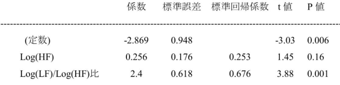 表 3. QTc ≥ 500 ms  の頻度に与える心拍変動指標の影響  1. QT 延長症候群 2 型  ------------------------------------------------------------------------------------------------------------   係数  標準誤差  標準回帰係数  t 値  P 値  ---------------------------------------------------------------