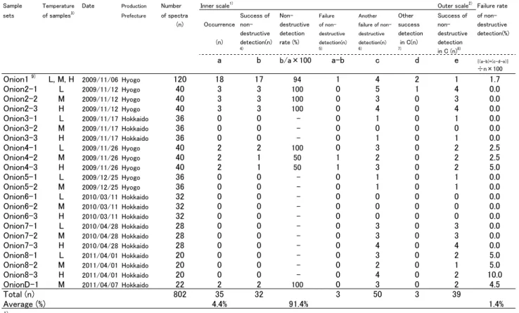 Table 1  Sample charachteristics and results of non-destructive detection of internal browning in onions