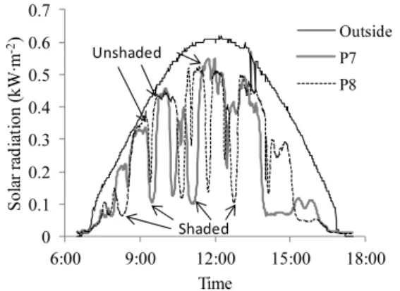 Table 1  Light transmission measured at 6 points in the large compartments  (N4 and S4), and solar radiation outside, from 08:00 to 16:00 for 5 days.