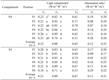 Table 2  Light components (transmission of diffuse light, L s ; of direct + diffuse  light, L u ; and of direct light, L d ) and attenuation by ﬁlm and ribs (A c )  and by structural frames (A s ) at 6 points in the large compartments  (N4 and S4) on a clo