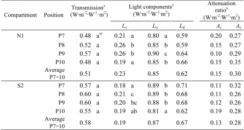 Table  3   Average  light  transmission  over  5  days,  light  components  (transmission of diffuse light, L s ; of direct + diffuse light, L u ; and of  direct light,  L d ), and attenuation by film and ribs (A c ) and by  structural frames (A s ) on clo
