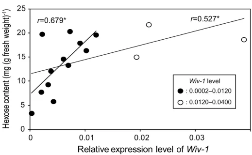 Fig. 4  Scatterplot of the relative expression level of Wiv-1 (based on mRNA levels; 