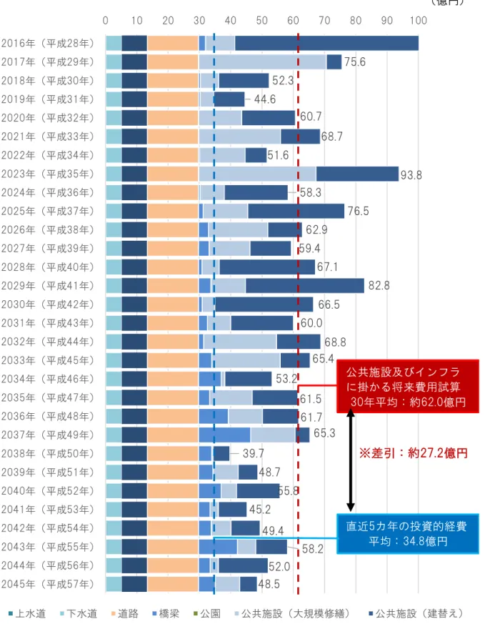 図 公共施設及びインフラ等に掛かる将来費用と現状の公共施設に充てられる費用の差75.652.344.660.768.751.693.858.376.562.959.467.182.866.560.068.865.453.261.561.765.339.748.755.845.249.458.252.048.50102030405060708090 1002016年（平成28年）2017年（平成29年）2018年（平成30年）2019年（平成31年）2020年（平成32年）2021年（平成33年）2022年（