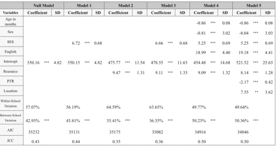 Table 3:  Results of the hierarchal linear model standardized