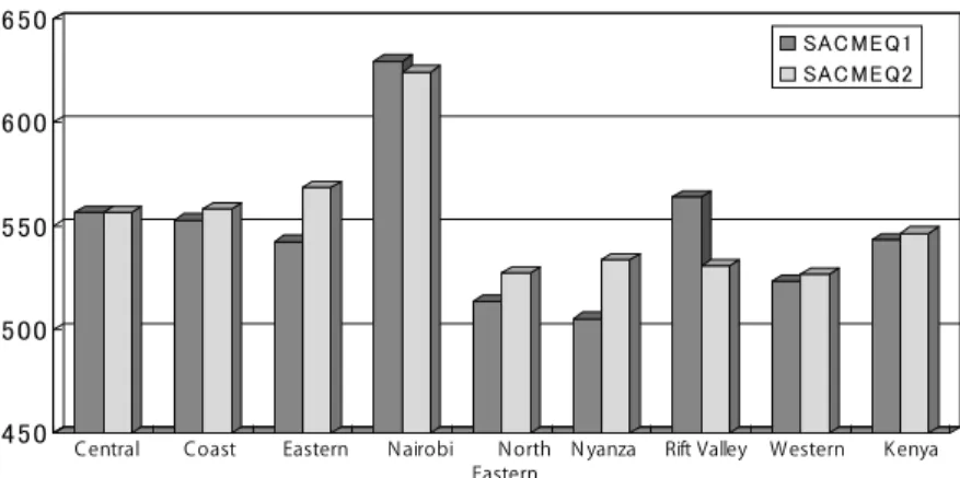 Figure 1: Provincial average performance of English in SACMEQ I , II