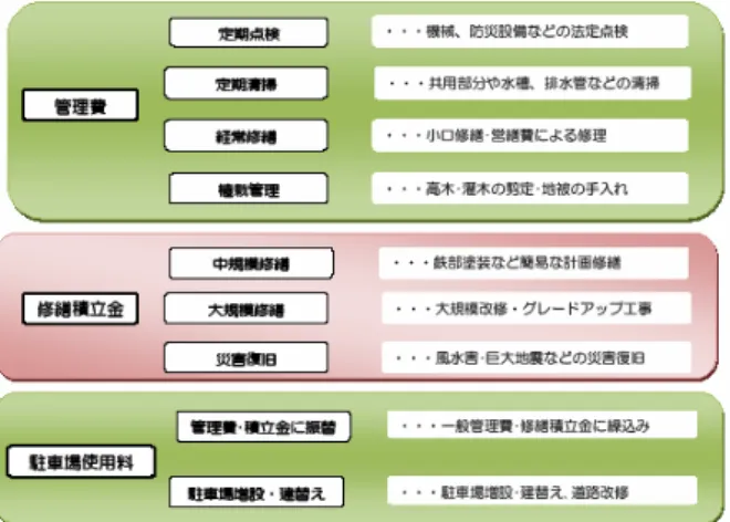 図 2-2  管理組合の一般管理費と修繕積立金 ス管など、公共性の高い施設について、管理組合が維持管理すべきか、自治体や公益事業者が維持管理すべきか､確認しておく必要がある。 交渉で維持管理費を引き出せる場合が多いのが屋外灯だ。ニュータウンなどマンションが多い地区では、マンション居住者以外の人々が利用する敷地内道路にある街路灯の維持管理費を自治体が負担する場合も多い。さらに、電力会社は敷地内に設置した電柱や高圧送電線の対価として管理組合に毎年定額の土地使用料を支払っている。一方、ガス供給事業者は、団地内の地