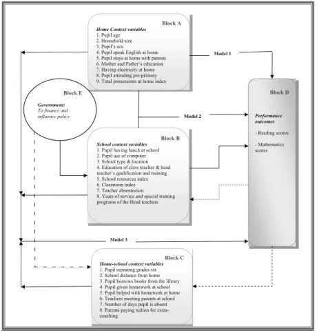 Figure 1: Conceptual framework of school environmental factors of pupils learning achievements