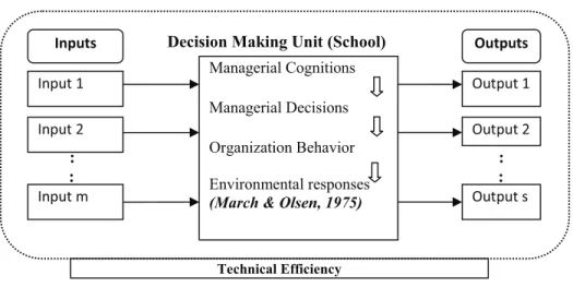 Figure 2: Conceptual model of organizational performance 