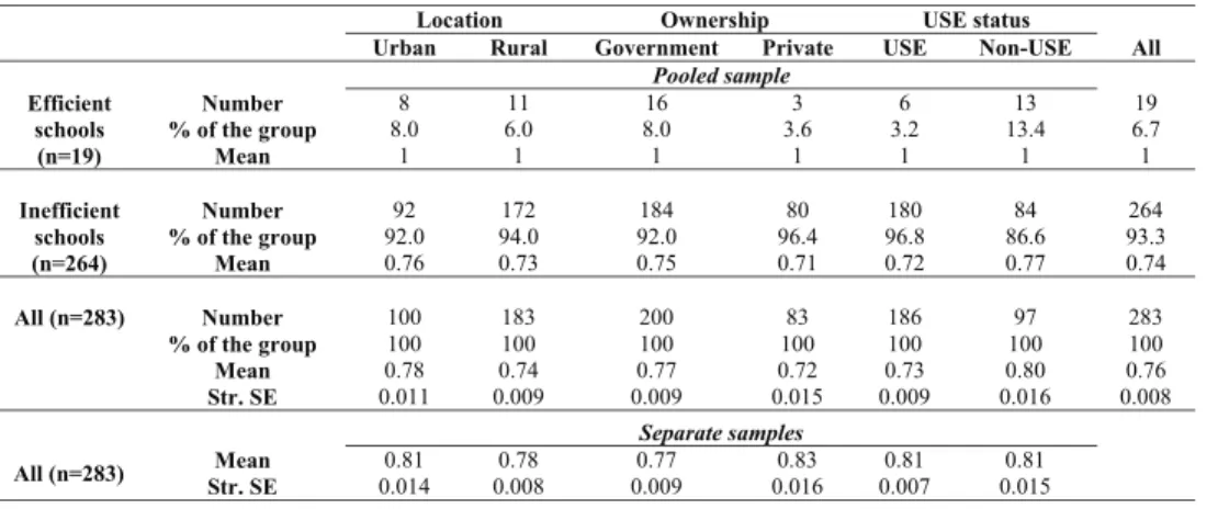 Table 3: Distribution of ef¿ cient and inef¿ cient scores based on VRS  