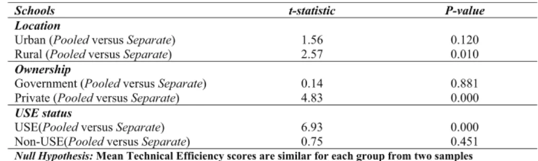 Table 7: Two sample t-ratio test results for differences in mean technical scores