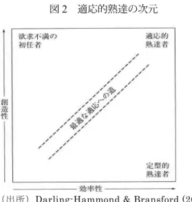図 2  適応的熟達の次元