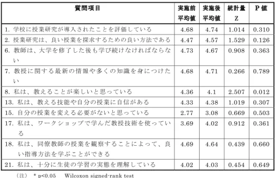 表 2   質問紙（選択式）の集計結果（最大値： 5 ）        