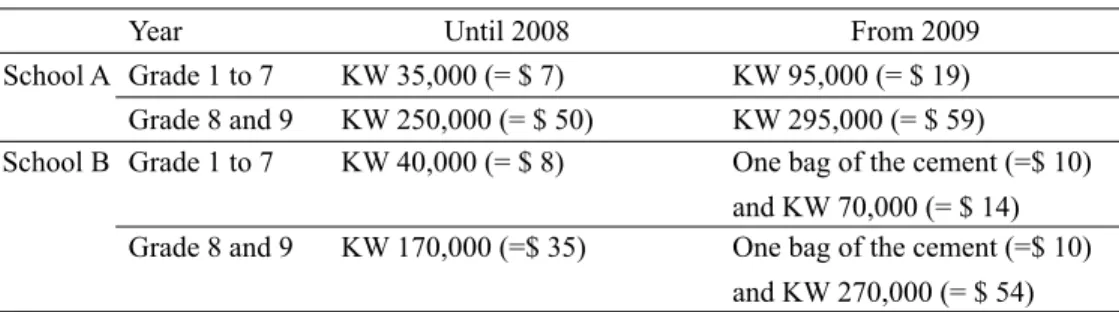 Table 7: The change of the PTA fees from 2008 to 2009  2)
