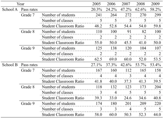 Table 8: The transition of pass rates and the enrollment in grade 7 to 9