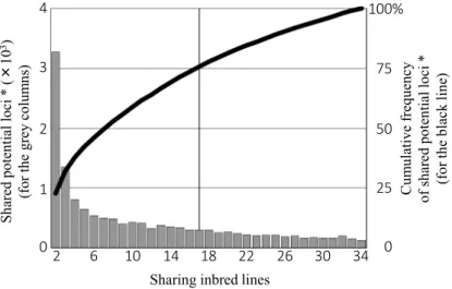 Fig. 2.  A mixed graph to describe how many potential loci* are shared by how many inbred  lines (by the grey columns with the left scale), and the cumulative frequency toward  the total 14384 potential loci (by the black line with the right scale).