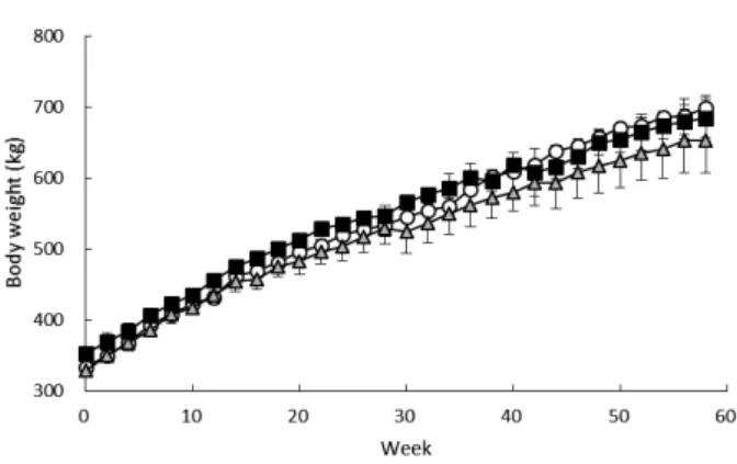 Figure  1 shows BW changes throughout the  experimental period. The mean BW increased during the  58 weeks from 332.3 kg to 698.8 kg in group S, from 352.4  kg to 684.1 kg in group R, and from 328.0 kg to 653.2 kg in  group RS